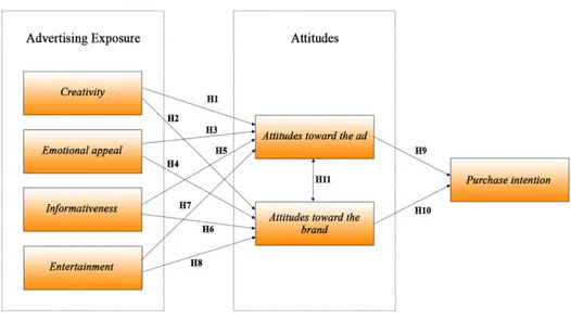 Figure 9 - Theoretical model with hypotheses 