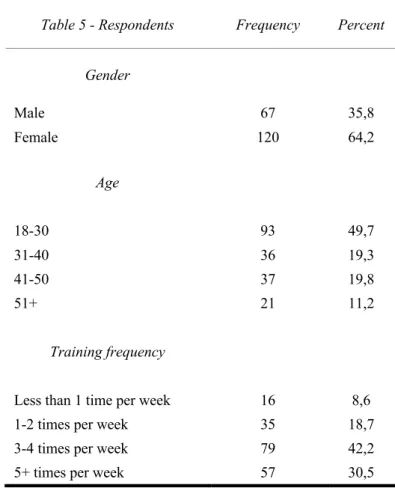 Table 5 - Respondents  Frequency  Percent  Gender  Male  67  35,8  Female  120  64,2  Age  18-30  93  49,7  31-40  36  19,3  41-50  37  19,8  51+  21  11,2  Training frequency 