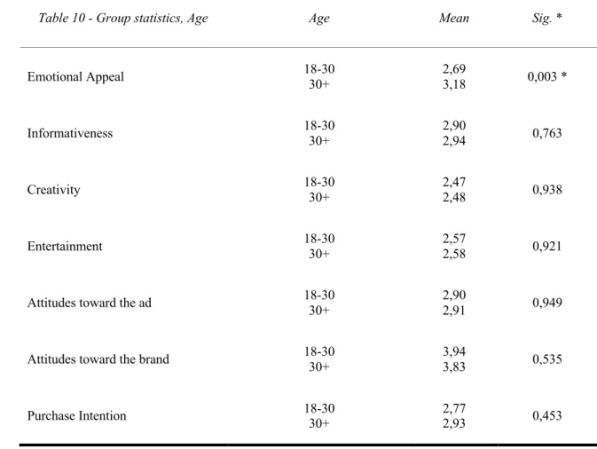 Table 10 - Group statistics, Age  Age  Mean  Sig. * 