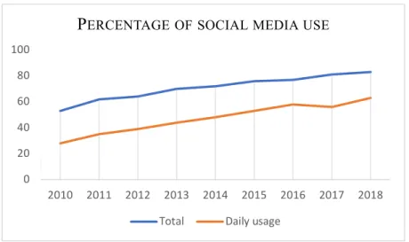 Figure 1 - Social media use (Söderman, 2018). 