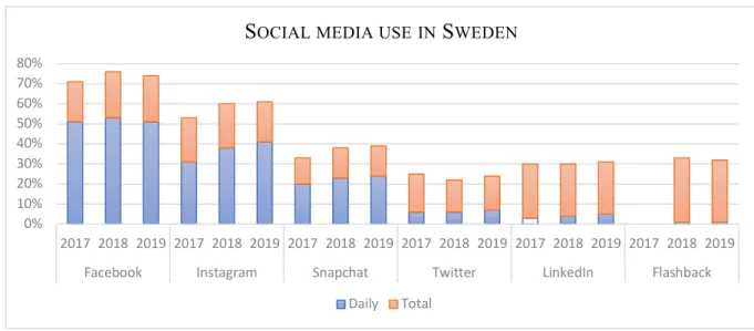 Figure 2 - Instagram use (Internetstiftelsen, 2019). 