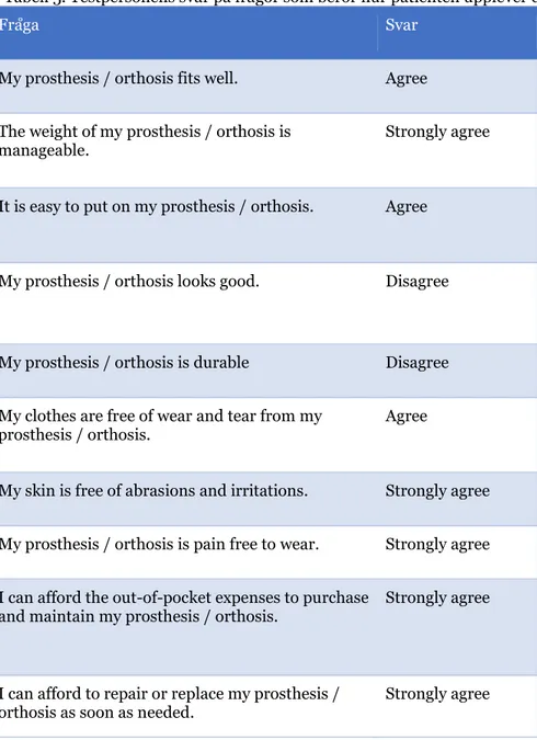Tabell 5. Testpersonens svar på frågor som berör hur patienten upplever den 3D-printade protesen 