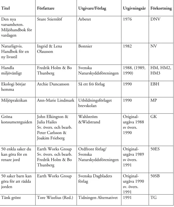 Tabell 1: Förteckning över empiriskt material