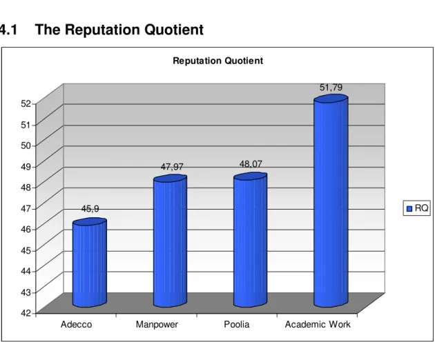 Figure 4 - The total Reputation Quotient 