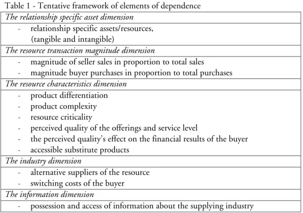 Table 1 - Tentative framework of elements of dependence  The relationship specific asset dimension 