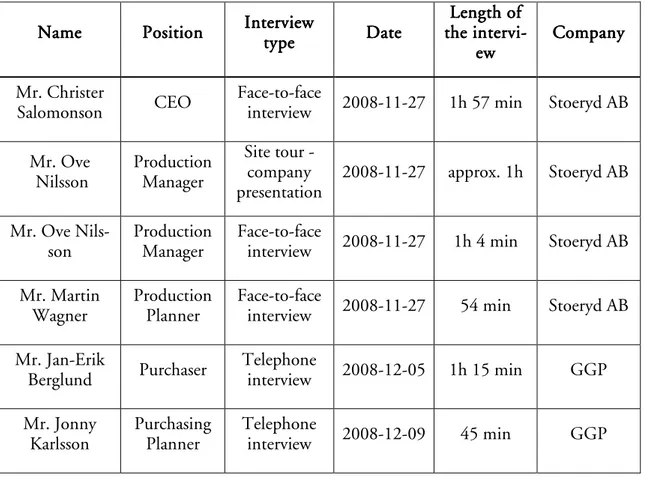 Table 2 - Interview overview 
