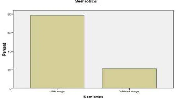 Figure 7 Stories with/without pictures on internet 