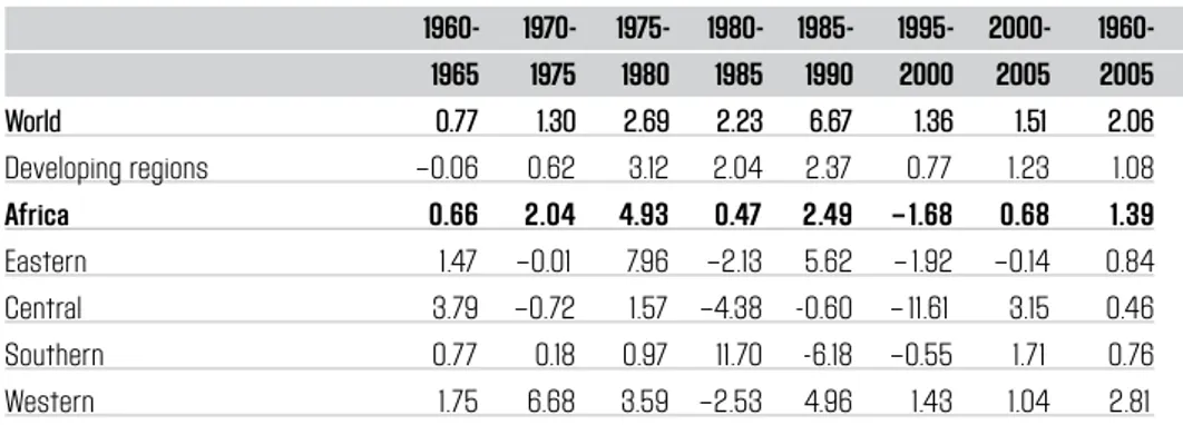 tAble 4: GroWtH rAte of MiGrAnt StoCk (perCentAGe) 1960–2005  1960-  1970-  1975-  1980-  1985-  1995-  2000-  1960-  1965  1975  1980  1985  1990  2000  2005  2005  World  0.77  1.30  2.69  2.23  6.67  1.36  1.51  2.06 developing regions  –0.06  0.62  3.1