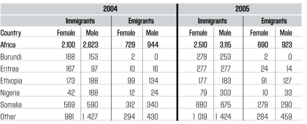 tAble 6: AfriCAn iMMiGrAntS in SWeden by Sex in 2004 And 2005