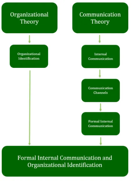 Figure 3: Theoretical Framework Links, developed by the authors (2016) 