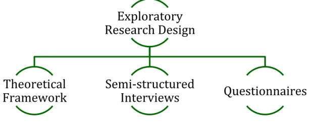 Figure 5: Exploratory Research Design, developed by the authors (2016) 