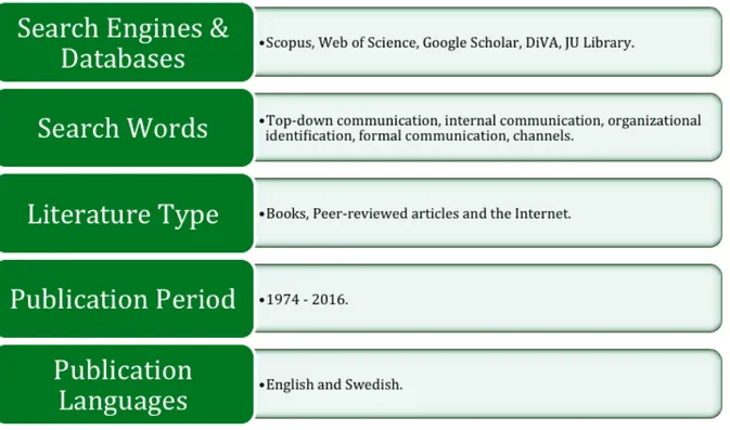 Figure 6: Search Parameter, developed by the authors (2016) 