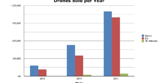 Figure 5. Global number of drone units sold 2013 – 2015 [dronelife.com].