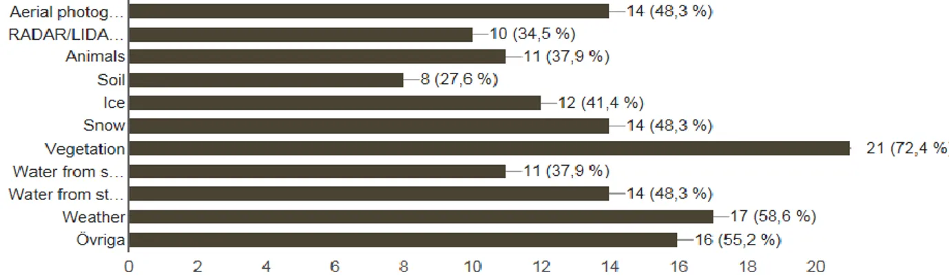 Figure 10. The percental occurrence of different types of samples/data.