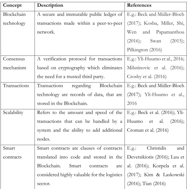 Table 2: Summary of concepts of the Blockchain technology