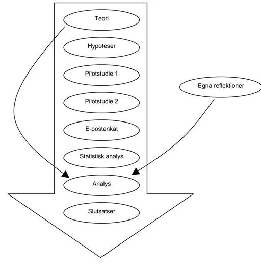 Figur 2.1 Översikt över uppsatsens upplägg 