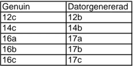 Tabell 4.5 Resultat från frågorna 11a, 12a, 14a, 16a samt 17a 