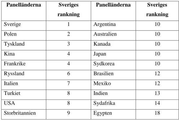 Figur 7: Människor – Sveriges rankning av De 20 Panelländerna 