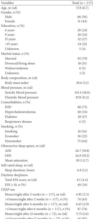 Table 2 shows CPAP use after 2 weeks, 6 months, and 12 months. The mean CHI-5 score (11.04; SD 5.53) was around the scale midpoint, indicating moderate typical habit strength among the sample.