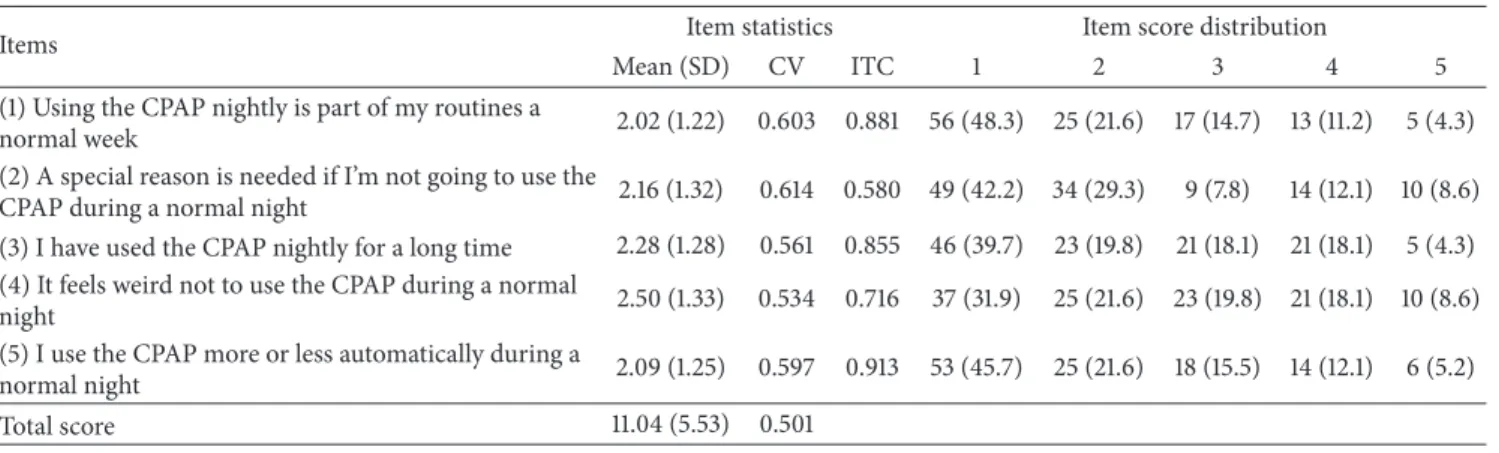 Table 3: Item analysis of the CPAP Habit Index-5 after 6 months of CPAP use (