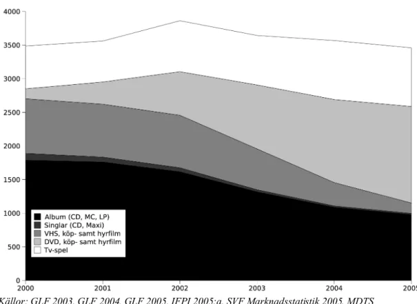 Diagram 10 visar att radiolyssnandet gått ned sedan slutet av 1990-talet. Detta är särskilt tydligt om  man betraktar den genomsnittliga lyssningstiden per dag