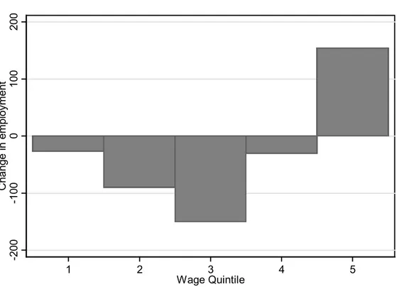 Figure 3: Change in employment by wage quintiles, 1990–2005.