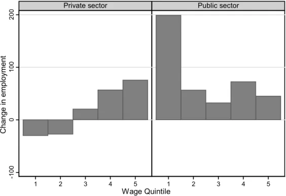 Figure 4: Change in employment by sector, 1975–1990 