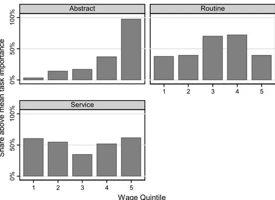 Figure 6: Incidence of abstract, routine, and service tasks across wage quintiles 