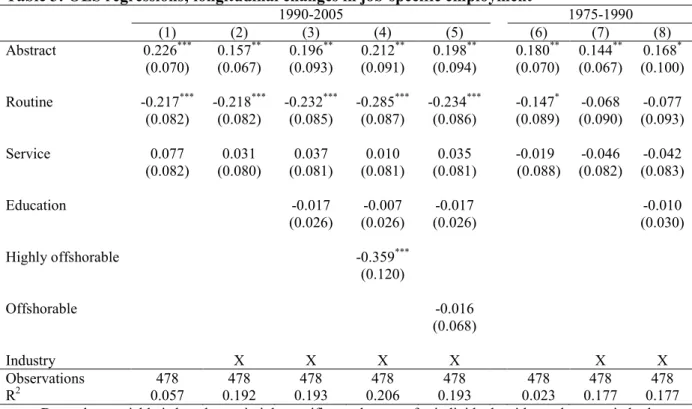 Table 3: OLS regressions; longitudinal changes in job-specific employment       