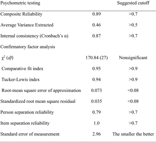 Table 5. Psychometric properties of the Frommelt Attitude Toward Care of the Dying  (FATCOD) at the scale level 