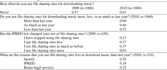 Table A1. File sharing behavior and reasons 