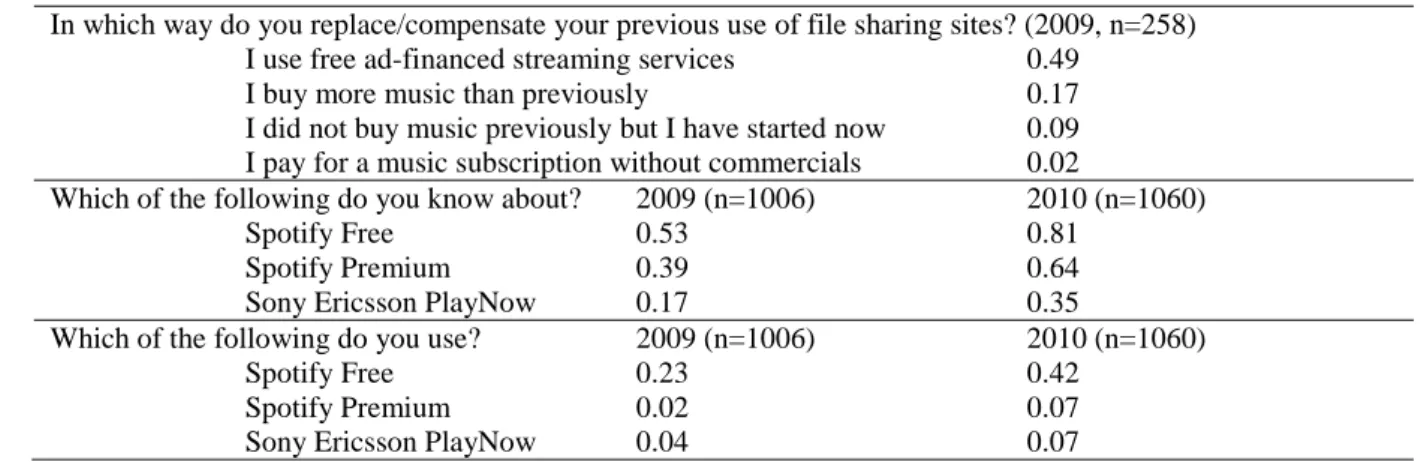 Table A2. How music downloads from file sharing have been replaced 