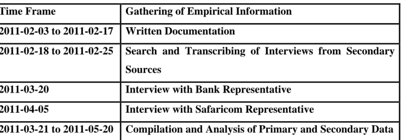 Table 1: Empirical Information Used and Time Frame For Collection  Time Frame  Gathering of Empirical Information  2011-02-03 to 2011-02-17  Written Documentation 
