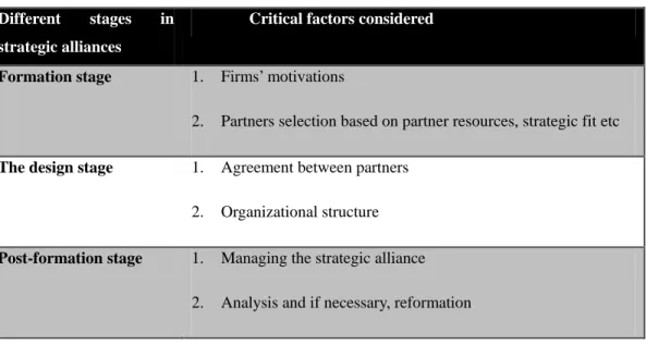 Figure 2: Stages within Strategic Alliances and Critical Factors Considered (Adapted  from Kale and Singh, 2009) 