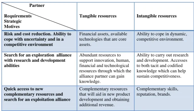 Table  3.  Factors to be considered by organizations collaborating  in cross industry  alliances