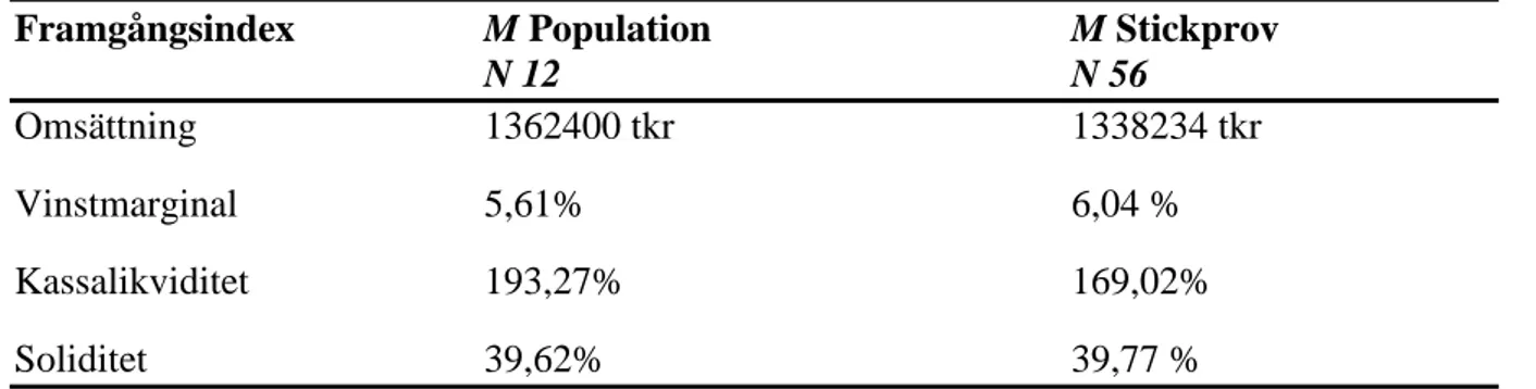 Tabell 3. Jämförelse mellan populationen och stickprovet  