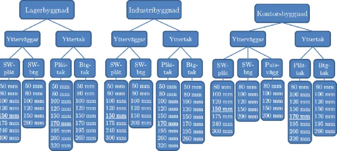 Figur  1:  Översikt  för  de  olika  kombinationerna  hos  byggsystemen  och  isoleringstjocklekarna