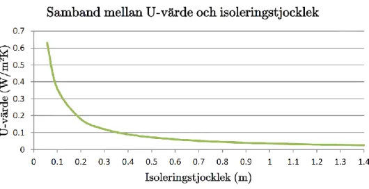 Figur 3: Samband mellan U-värde och isoleringstjocklek. 