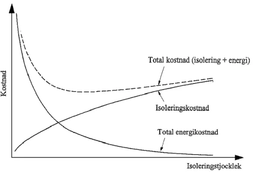 Figur 4: Samband mellan olika isoleringstjocklekar och material- och energikostnad. [2]