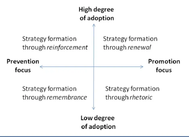 Figure 1. Four different ways of strategy formation, sprung from storytelling 