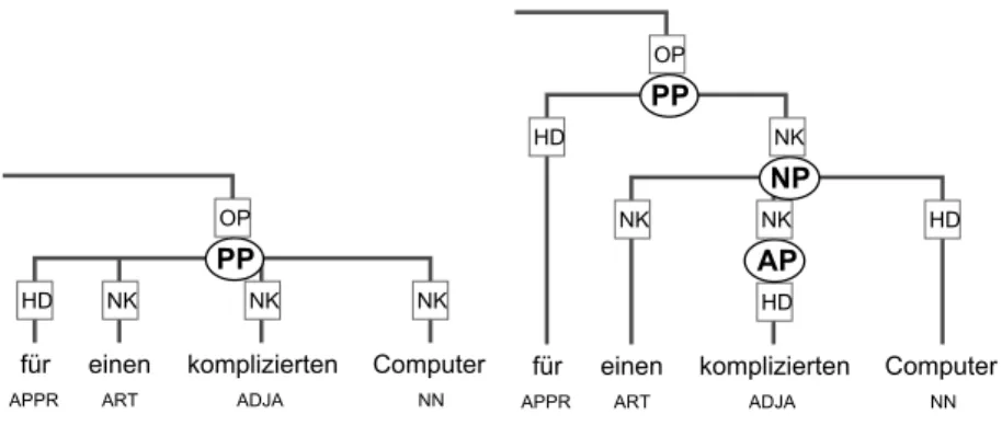Figure 3.2: Part of a German tree, annotated in the flat manner (to the left) and after automatic node insertion (to the right).