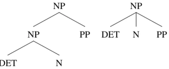 Figure 3.6: Structural differences for noun phrases containing prepositional phrases between the English Penn treebank (on the left) and the German T IGER