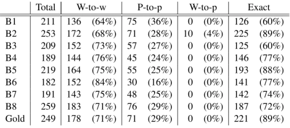 Table 4.4: Number and type of alignment links (percentage of the total number of alignments by each annotator) for the economy part of experiment B.