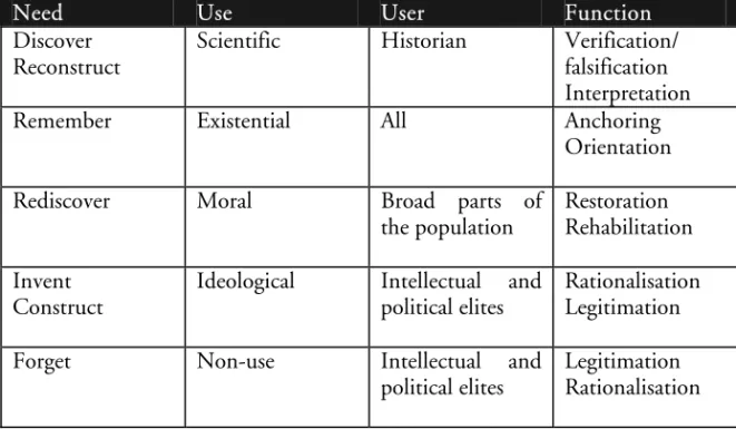 Table 4-1.  Needs, uses, users and functions of history (Karlsson 1999:57),  my translation)