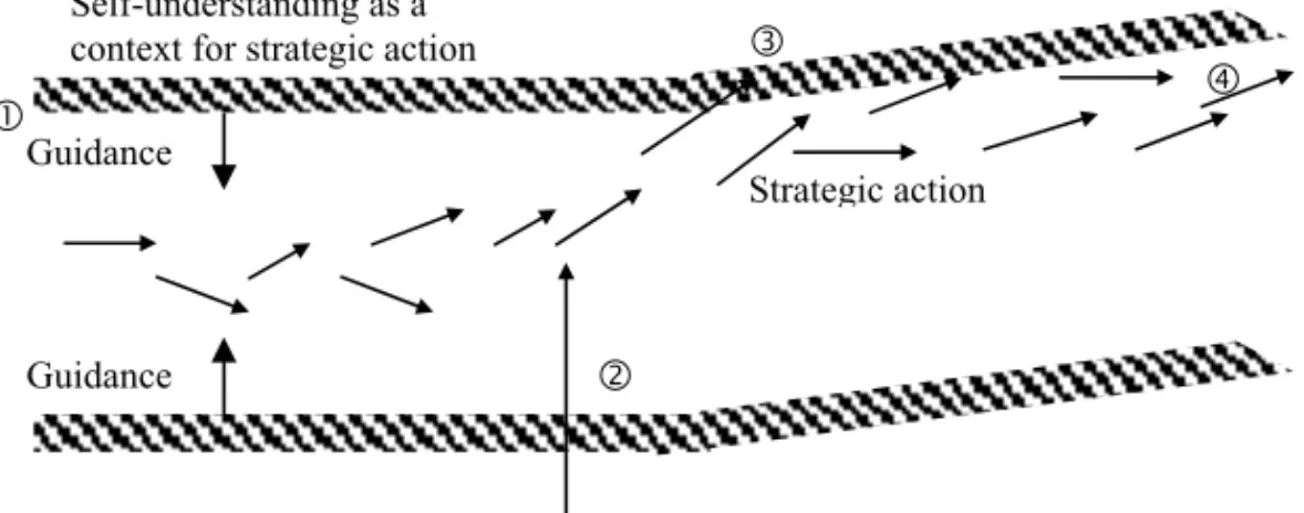 Figure 4-1. Visualisation of the dynamics of strategy and self- self-understanding. 