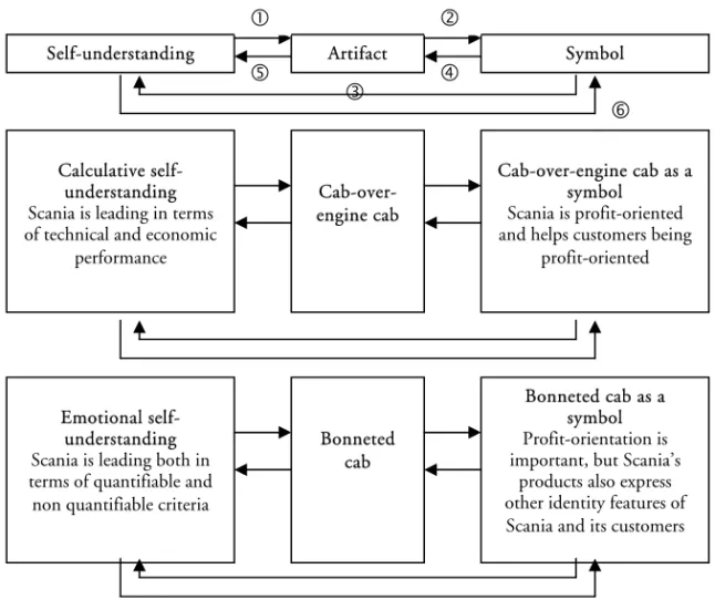 Figure 8-1. Different cab types as artifacts and symbols (adapted from  Hatch 1993). 