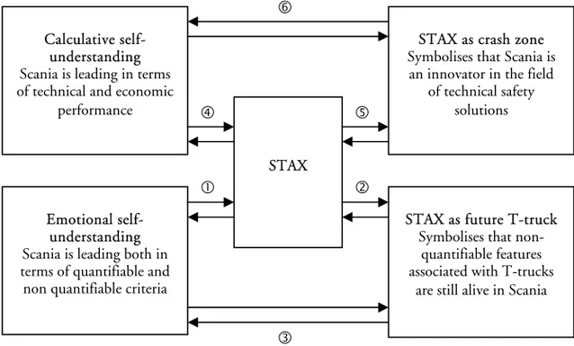 Figure 8-2. The STAX as an artifact and a symbol (adapted from Hatch  1993). 
