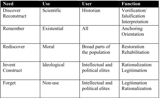 Table 1. Needs, uses, users and functions of history (Karlsson 1999: 57), my translation