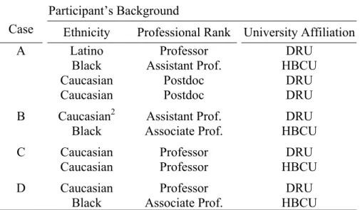 Table 1. Study Participant Demographics    Participant’s Background 