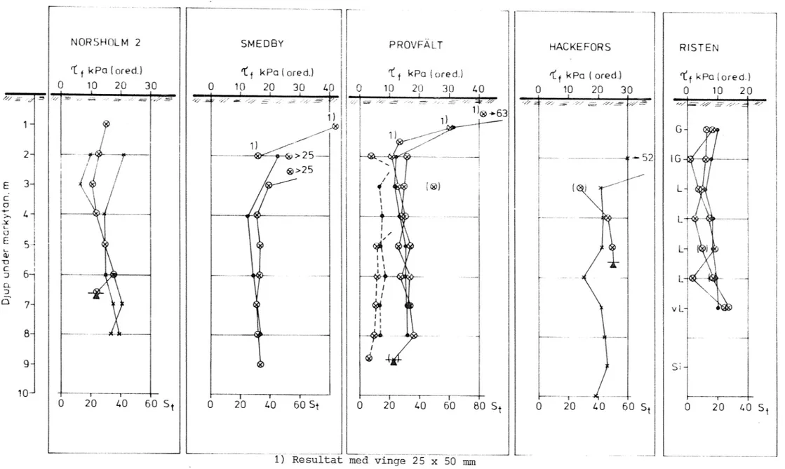 Figur  10.  Skjuvhållfasthetsprofiler  för  resp  testområde. 